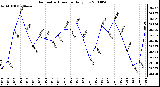 Milwaukee Weather Barometric Pressure Daily Low