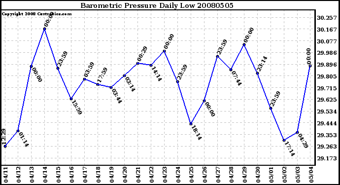 Milwaukee Weather Barometric Pressure Daily Low
