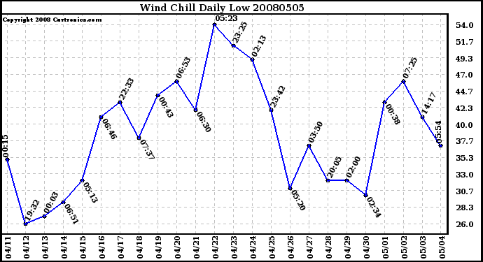 Milwaukee Weather Wind Chill Daily Low
