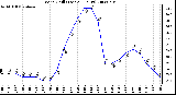 Milwaukee Weather Wind Chill (Last 24 Hours)