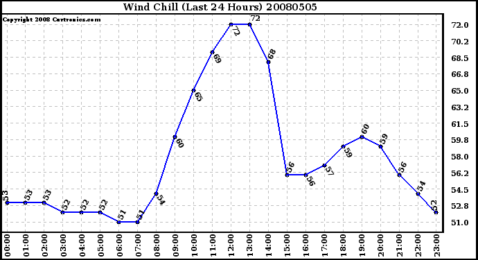Milwaukee Weather Wind Chill (Last 24 Hours)