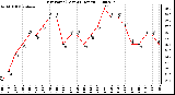 Milwaukee Weather Dew Point (Last 24 Hours)