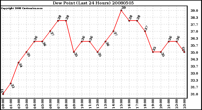 Milwaukee Weather Dew Point (Last 24 Hours)