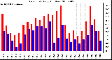 Milwaukee Weather Dew Point Daily High/Low