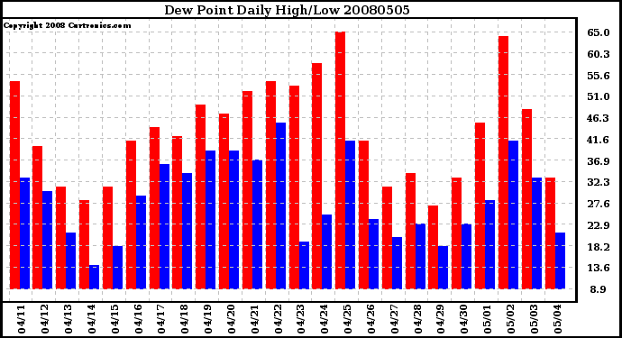 Milwaukee Weather Dew Point Daily High/Low