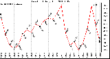 Milwaukee Weather Dew Point Daily High