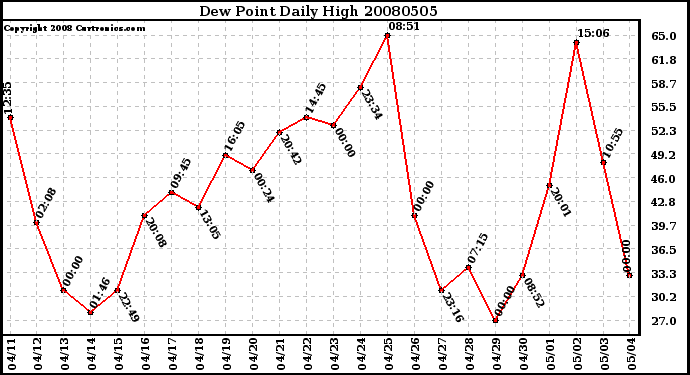 Milwaukee Weather Dew Point Daily High