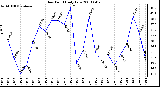 Milwaukee Weather Dew Point Daily Low