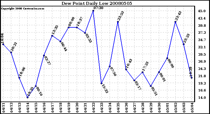 Milwaukee Weather Dew Point Daily Low