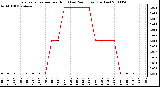 Milwaukee Weather Evapotranspiration per Hour (Last 24 Hours) (Inches)