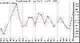Milwaukee Weather Evapotranspiration per Day (Inches)
