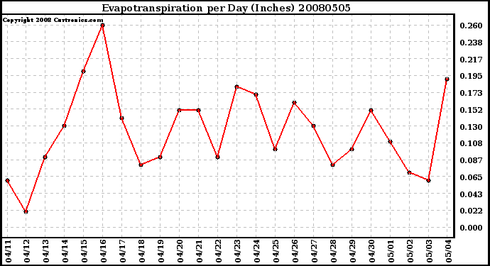 Milwaukee Weather Evapotranspiration per Day (Inches)