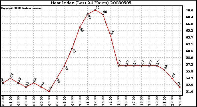 Milwaukee Weather Heat Index (Last 24 Hours)