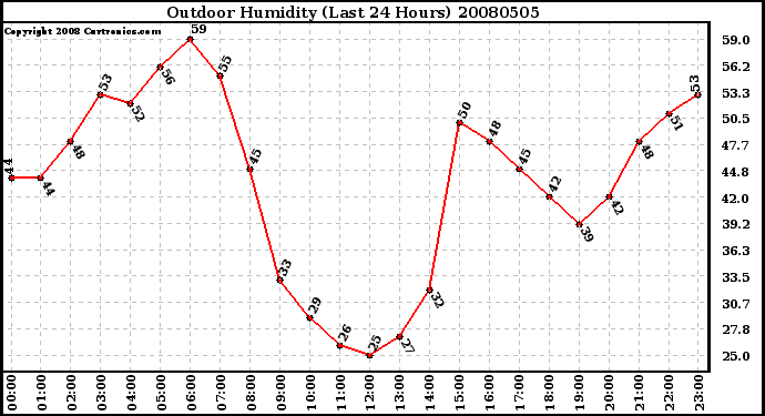 Milwaukee Weather Outdoor Humidity (Last 24 Hours)