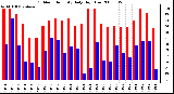 Milwaukee Weather Outdoor Humidity Daily High/Low