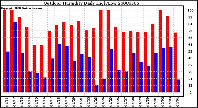 Milwaukee Weather Outdoor Humidity Daily High/Low