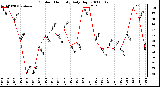 Milwaukee Weather Outdoor Humidity Daily High