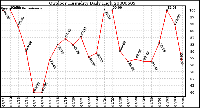 Milwaukee Weather Outdoor Humidity Daily High