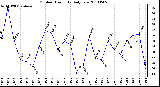 Milwaukee Weather Outdoor Humidity Daily Low