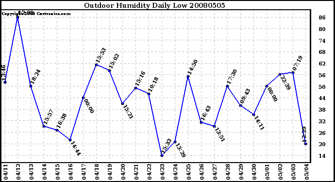 Milwaukee Weather Outdoor Humidity Daily Low