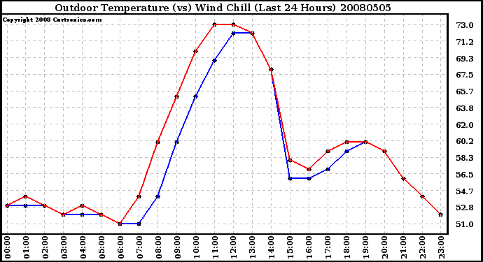 Milwaukee Weather Outdoor Temperature (vs) Wind Chill (Last 24 Hours)