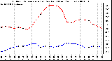 Milwaukee Weather Outdoor Temperature (vs) Dew Point (Last 24 Hours)