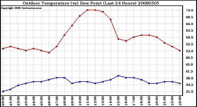 Milwaukee Weather Outdoor Temperature (vs) Dew Point (Last 24 Hours)