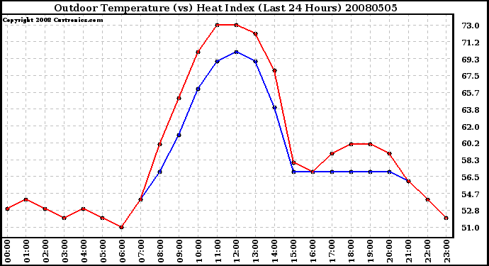 Milwaukee Weather Outdoor Temperature (vs) Heat Index (Last 24 Hours)