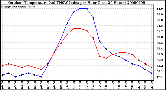 Milwaukee Weather Outdoor Temperature (vs) THSW Index per Hour (Last 24 Hours)