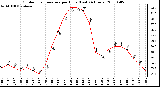 Milwaukee Weather Outdoor Temperature per Hour (Last 24 Hours)