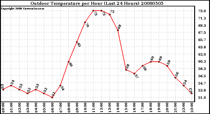 Milwaukee Weather Outdoor Temperature per Hour (Last 24 Hours)