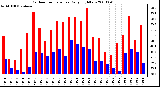 Milwaukee Weather Outdoor Temperature Daily High/Low