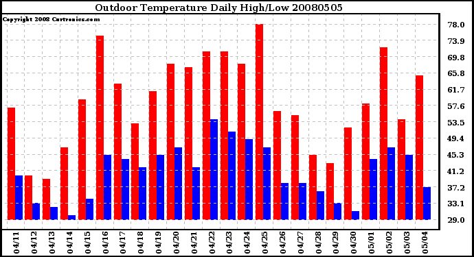 Milwaukee Weather Outdoor Temperature Daily High/Low