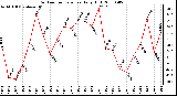 Milwaukee Weather Outdoor Temperature Daily High