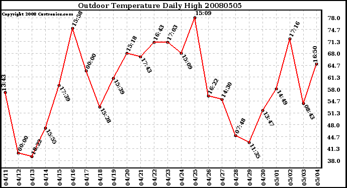 Milwaukee Weather Outdoor Temperature Daily High
