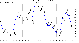 Milwaukee Weather Outdoor Temperature Daily Low