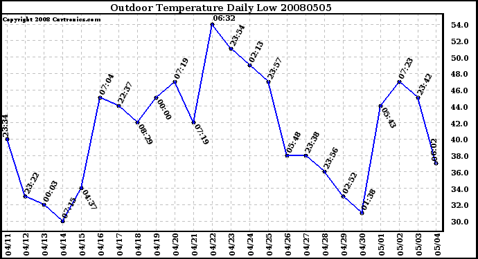 Milwaukee Weather Outdoor Temperature Daily Low