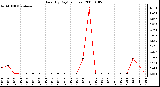 Milwaukee Weather Rain (By Day) (inches)