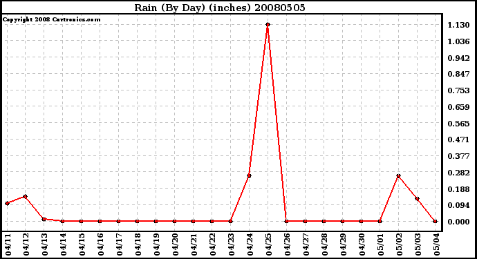 Milwaukee Weather Rain (By Day) (inches)