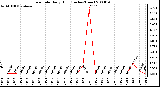 Milwaukee Weather Rain Rate Daily High (Inches/Hour)