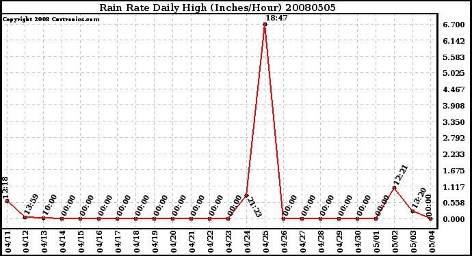 Milwaukee Weather Rain Rate Daily High (Inches/Hour)