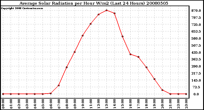 Milwaukee Weather Average Solar Radiation per Hour W/m2 (Last 24 Hours)