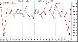 Milwaukee Weather Solar Radiation Daily High W/m2