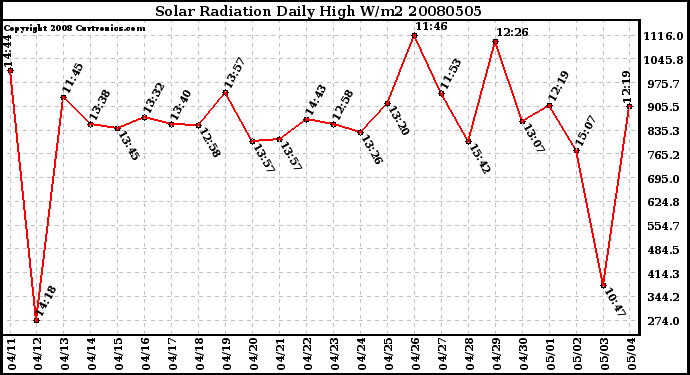 Milwaukee Weather Solar Radiation Daily High W/m2