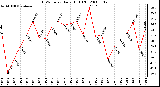 Milwaukee Weather THSW Index Daily High (�F)