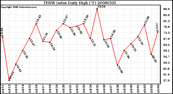 Milwaukee Weather THSW Index Daily High (�F)