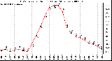 Milwaukee Weather THSW Index per Hour (�F) (Last 24 Hours)