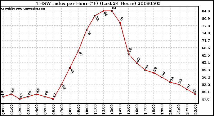 Milwaukee Weather THSW Index per Hour (�F) (Last 24 Hours)