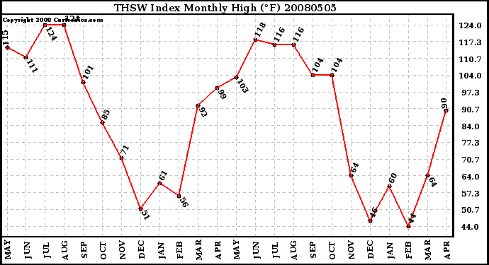 Milwaukee Weather THSW Index Monthly High (�F)