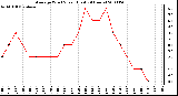 Milwaukee Weather Average Wind Speed (Last 24 Hours)